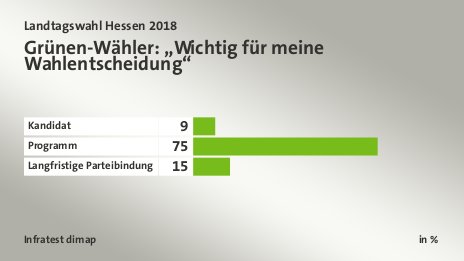 Grünen-Wähler: „Wichtig für meine Wahlentscheidung“, in %: Kandidat 9, Programm 75, Langfristige Parteibindung 15, Quelle: Infratest dimap