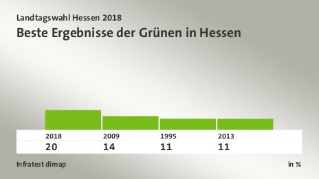 Beste Ergebnisse der Grünen in Hessen, in %: 2018 19,8 , 2009 13,7 , 1995 11,2 , 2013 11,1 , Quelle: Infratest dimap