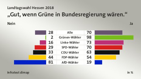 „Gut, wenn Grüne in Bundesregierung wären.“ (in % ) Alle: Nein 28, Ja 70; Grünen-Wähler: Nein 2, Ja 98; Linke-Wähler: Nein 16, Ja 73; SPD-Wähler: Nein 29, Ja 70; CDU-Wähler: Nein 33, Ja 63; FDP-Wähler: Nein 44, Ja 54; AfD-Wähler: Nein 81, Ja 19; Quelle: Infratest dimap