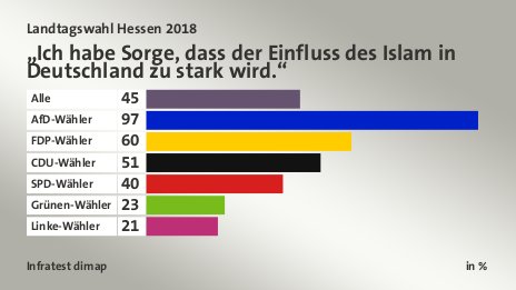 „Ich habe Sorge, dass der Einfluss des Islam in Deutschland zu stark wird.“, in %: Alle 45, AfD-Wähler 97, FDP-Wähler 60, CDU-Wähler 51, SPD-Wähler 40, Grünen-Wähler 23, Linke-Wähler 21, Quelle: Infratest dimap