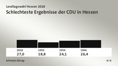 Schlechteste Ergebnisse der CDU in Hessen, in %: 2018 27,0 , 1950 18,8 , 1954 24,1 , 1966 26,4 , Quelle: Infratest dimap
