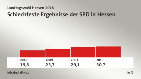Schlechteste Ergebnisse der SPD in Hessen, in %: 2018 19,8 , 2009 23,7 , 2003 29,1 , 2013 30,7 , Quelle: Infratest dimap