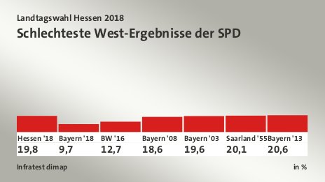 Schlechteste West-Ergebnisse der SPD, in %: Hessen '18 19,8 , Bayern '18 9,7 , BW '16 12,7 , Bayern '08 18,6 , Bayern '03 19,6 , Saarland '55 20,1 , Bayern '13 20,6 , Quelle: Infratest dimap