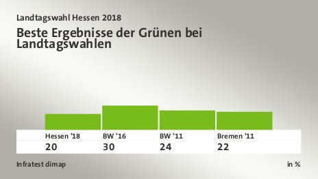 Beste Ergebnisse der Grünen bei Landtagswahlen, in %: Hessen ’18 19,8 , BW ’16 30,3 , BW ’11 24,2 , Bremen ’11 22,5 , Quelle: Infratest dimap