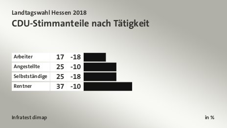 CDU-Stimmanteile nach Tätigkeit, in %: Arbeiter 17, Angestellte 25, Selbstständige 25, Rentner 37, Quelle: Infratest dimap