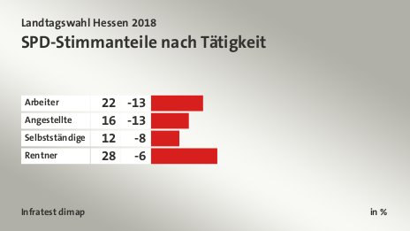 SPD-Stimmanteile nach Tätigkeit, in %: Arbeiter 22, Angestellte 16, Selbstständige 12, Rentner 28, Quelle: Infratest dimap