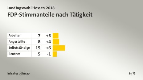 FDP-Stimmanteile nach Tätigkeit, in %: Arbeiter 7, Angestellte 8, Selbstständige 15, Rentner 5, Quelle: Infratest dimap