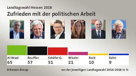 Zufrieden mit der politischen Arbeit, vor der jeweiligen Landtagswahl 2016-2018 in %: Al-Wazir 65,0 , Bouffier 57,0 , Schäfer-G. 51,0 , Wissler 21,0 , Rock 10,0 , Rahn 9,0 , Quelle: Infratest dimap