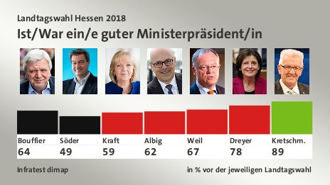 Ist/War ein/e guter Ministerpräsident/in, in % vor der jeweiligen Landtagswahl: Bouffier 64,0 , Söder 49,0 , Kraft 59,0 , Albig 62,0 , Weil 67,0 , Dreyer 78,0 , Kretschm. 89,0 , Quelle: Infratest dimap