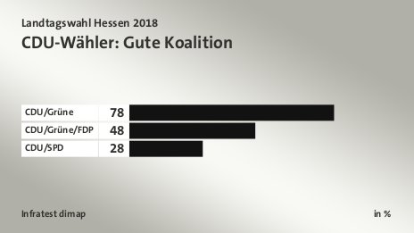 CDU-Wähler: Gute Koalition, in %: CDU/Grüne 78, CDU/Grüne/FDP 48, CDU/SPD 28, Quelle: Infratest dimap