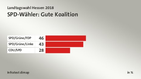SPD-Wähler: Gute Koalition, in %: SPD/Grüne/FDP 46, SPD/Grüne/Linke 43, CDU/SPD 28, Quelle: Infratest dimap