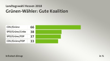 Grünen-Wähler: Gute Koalition, in %: CDU/Grüne 66, SPD/Grüne/Linke 38, SPD/Grüne/FDP 37, CDU/Grüne/FDP 33, Quelle: Infratest dimap