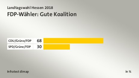 FDP-Wähler: Gute Koalition, in %: CDU/Grüne/FDP 68, SPD/Grüne/FDP 30, Quelle: Infratest dimap
