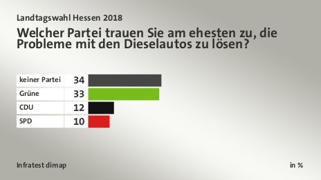 Welcher Partei trauen Sie am ehesten zu, die Probleme mit den Dieselautos zu lösen?, in %: keiner Partei 34, Grüne 33, CDU  12, SPD 10, Quelle: Infratest dimap