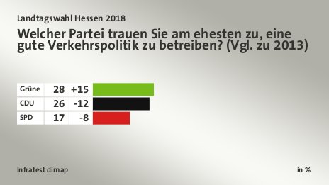 Welcher Partei trauen Sie am ehesten zu, eine gute Verkehrspolitik zu betreiben? (Vgl. zu 2013), in %: Grüne 28, CDU  26, SPD 17, Quelle: Infratest dimap