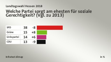 Welche Partei sorgt am ehesten für soziale Gerechtigkeit? (Vgl. zu 2013), in %: SPD 38, Grüne 15, Linkspartei 14, CDU  13, Quelle: Infratest dimap