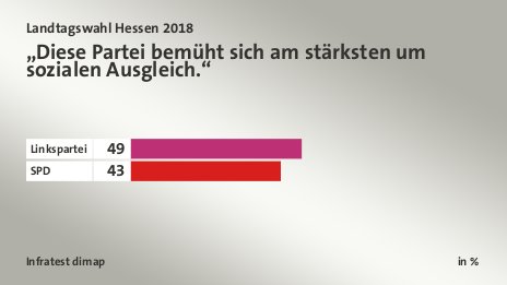 „Diese Partei bemüht sich am stärksten um sozialen Ausgleich.“, in %: Linkspartei 49, SPD 43, Quelle: Infratest dimap