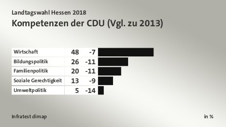 Kompetenzen der CDU (Vgl. zu 2013), in %: Wirtschaft 48, Bildungspolitik 26, Familienpolitik 20, Soziale Gerechtigkeit 13, Umweltpolitik 5, Quelle: Infratest dimap