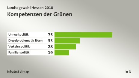 Kompetenzen der Grünen , in %: Umweltpolitik 75, Dieselproblematik lösen 33, Verkehrspolitik 28, Familienpolitik 19, Quelle: Infratest dimap