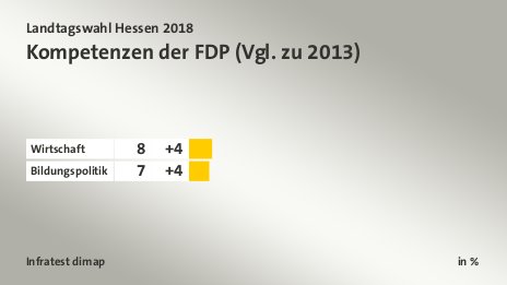 Kompetenzen der FDP (Vgl. zu 2013), in %: Wirtschaft 8, Bildungspolitik 7, Quelle: Infratest dimap