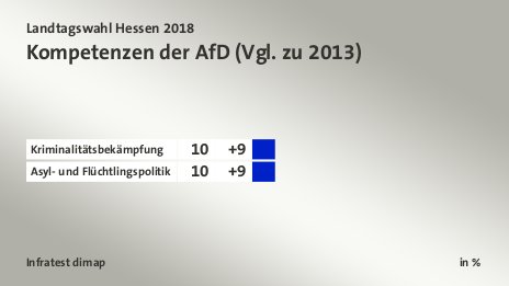 Kompetenzen der AfD (Vgl. zu 2013), in %: Kriminalitätsbekämpfung 10, Asyl- und Flüchtlingspolitik 10, Quelle: Infratest dimap
