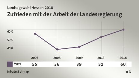 Zufrieden mit der Arbeit der Landesregierung, in % (Werte von 2018): Wert 60,0 , Quelle: Infratest dimap