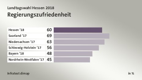 Regierungszufriedenheit, in %: Hessen ’18 60, Saarland ’17 69, Niedersachsen ’17 63, Schleswig-Holstein ’17 56, Bayern ’18 48, Nordrhein-Westfalen ’17 45, Quelle: Infratest dimap