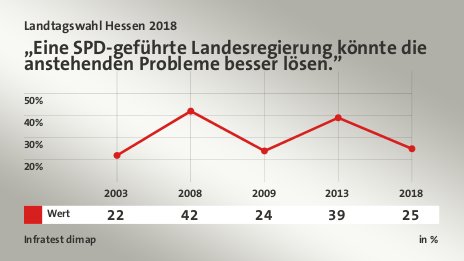 „Eine SPD-geführte Landesregierung könnte die anstehenden Probleme besser lösen.”, in % (Werte von 2018): Wert 25,0 , Quelle: Infratest dimap