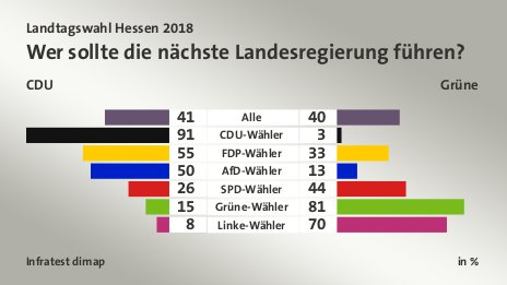 Wer sollte die nächste Landesregierung führen? (in %) Alle: CDU 41, Grüne 40; CDU-Wähler: CDU 91, Grüne 3; FDP-Wähler: CDU 55, Grüne 33; AfD-Wähler: CDU 50, Grüne 13; SPD-Wähler: CDU 26, Grüne 44; Grüne-Wähler: CDU 15, Grüne 81; Linke-Wähler: CDU 8, Grüne 70; Quelle: Infratest dimap