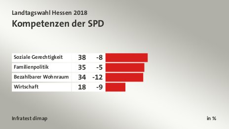 Kompetenzen der SPD, in %: Soziale Gerechtigkeit 38, Familienpolitik 35, Bezahlbarer Wohnraum 34, Wirtschaft 18, Quelle: Infratest dimap