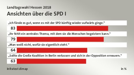 Ansichten über die SPD I, in %: „Ich fände es gut, wenn es mit der SPD künftig wieder aufwärts ginge.“ 83, „Ihr fehlt ein zentrales Thema, mit dem sie die Menschen begeistern kann.“ 79, „Man weiß nicht, wofür sie eigentlich steht.“ 64, „Sollte die Große Koalition in Berlin verlassen und sich in der Opposition erneuern.“ 63, Quelle: Infratest dimap