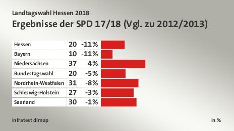 Ergebnisse der SPD 17/18 (Vgl. zu 2012/2013), in %: Hessen 19, Bayern 9, Niedersachsen 36, Bundestagswahl 20, Nordrhein-Westfalen 31, Schleswig-Holstein 27, Saarland 29, Quelle: Infratest dimap