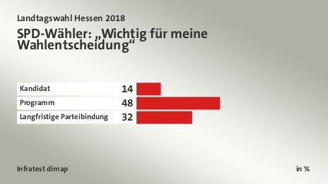 SPD-Wähler: „Wichtig für meine Wahlentscheidung“, in %: Kandidat 14, Programm 48, Langfristige Parteibindung 32, Quelle: Infratest dimap