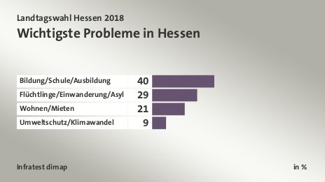 Wichtigste Probleme in Hessen, in %: Bildung/Schule/Ausbildung 40, Flüchtlinge/Einwanderung/Asyl 29, Wohnen/Mieten 21, Umweltschutz/Klimawandel 9, Quelle: Infratest dimap
