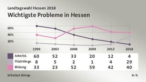 Wichtigste Probleme in Hessen, in % (Werte von 2018): Arbeitsl. 4,0 , Flüchtlinge 29,0 , Bildung 40,0 , Quelle: Infratest dimap