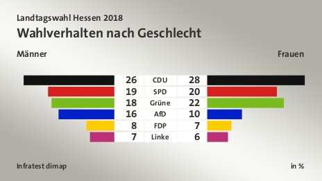 Wahlverhalten nach Geschlecht (in %) CDU: Männer 26, Frauen 28; SPD: Männer 19, Frauen 20; Grüne: Männer 18, Frauen 22; AfD: Männer 16, Frauen 10; FDP: Männer 8, Frauen 7; Linke: Männer 7, Frauen 6; Quelle: Infratest dimap