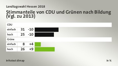 Stimmanteile von CDU und Grünen nach Bildung (Vgl. zu 2013), in %: einfach 31, hoch 25, einfach 8, hoch 26, Quelle: Infratest dimap