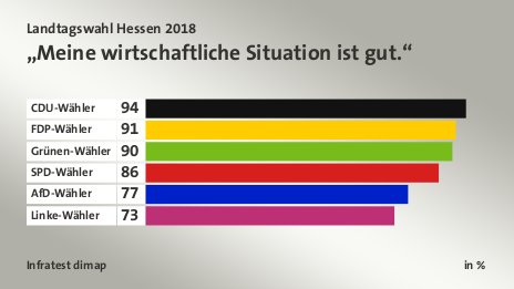 „Meine wirtschaftliche Situation ist gut.“, in %: CDU-Wähler 94, FDP-Wähler 91, Grünen-Wähler 90, SPD-Wähler 86, AfD-Wähler 77, Linke-Wähler 73, Quelle: Infratest dimap