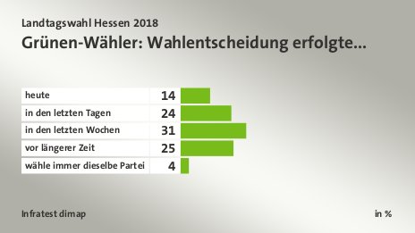 Grünen-Wähler: Wahlentscheidung erfolgte..., in %: heute 14, in den letzten Tagen 24, in den letzten Wochen 31, vor längerer Zeit 25, wähle immer dieselbe Partei 4, Quelle: Infratest dimap