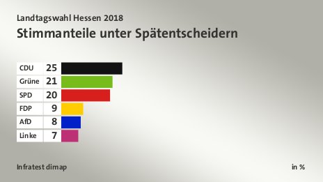 Stimmanteile unter Spätentscheidern, in %: CDU 25, Grüne 21, SPD 20, FDP 9, AfD 8, Linke 7, Quelle: Infratest dimap