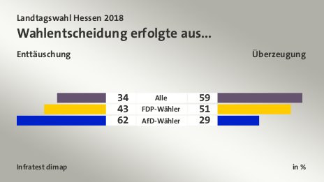 Wahlentscheidung erfolgte aus... (in %) Alle: Enttäuschung 34, Überzeugung 59; FDP-Wähler: Enttäuschung 43, Überzeugung 51; AfD-Wähler: Enttäuschung 62, Überzeugung 29; Quelle: Infratest dimap