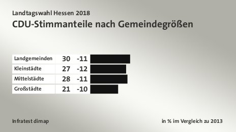 CDU-Stimmanteile nach Gemeindegrößen, in % im Vergleich zu 2013: Landgemeinden 30, Kleinstädte 27, Mittelstädte 28, Großstädte 21, Quelle: Infratest dimap
