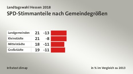 SPD-Stimmanteile nach Gemeindegrößen, in % im Vergleich zu 2013: Landgemeinden 21, Kleinstädte 21, Mittelstädte 18, Großstädte 19, Quelle: Infratest dimap