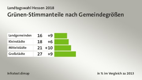 Grünen-Stimmanteile nach Gemeindegrößen, in % im Vergleich zu 2013: Landgemeinden 16, Kleinstädte 18, Mittelstädte 21, Großstädte 27, Quelle: Infratest dimap