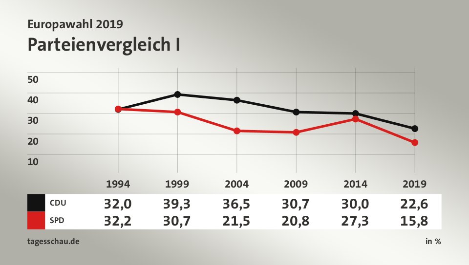 Parteienvergleich I, in % (Werte von 2019): CDU 22,6; SPD 15,8; Quelle: tagesschau.de