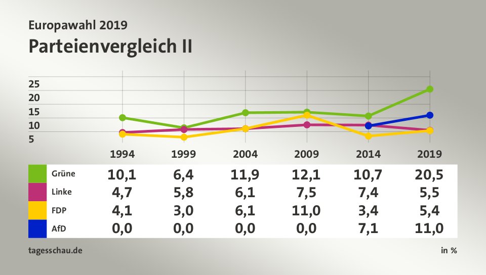 Parteienvergleich II, in % (Werte von 2019): Grüne 20,5; Linke 5,5; FDP 5,4; AfD 11,0; Quelle: tagesschau.de
