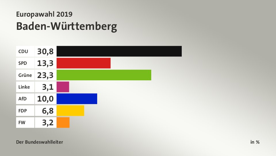 Endergebnis, in %: CDU 30,8; SPD 13,3; Grüne 23,3; Linke 3,1; AfD 10,0; FDP 6,8; FW 3,2; Quelle: Der Bundeswahlleiter
