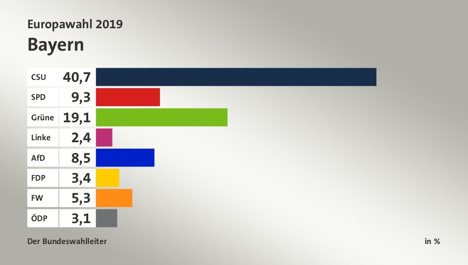 Endergebnis, in %: CSU 40,7; SPD 9,3; Grüne 19,1; Linke 2,4; AfD 8,5; FDP 3,4; FW 5,3; ÖDP 3,1; Quelle: Der Bundeswahlleiter