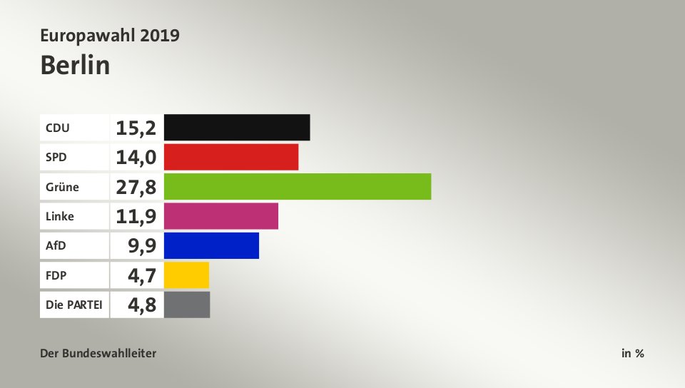 Endergebnis, in %: CDU 15,2; SPD 14,0; Grüne 27,8; Linke 11,9; AfD 9,9; FDP 4,7; Die PARTEI 4,8; Quelle: Der Bundeswahlleiter