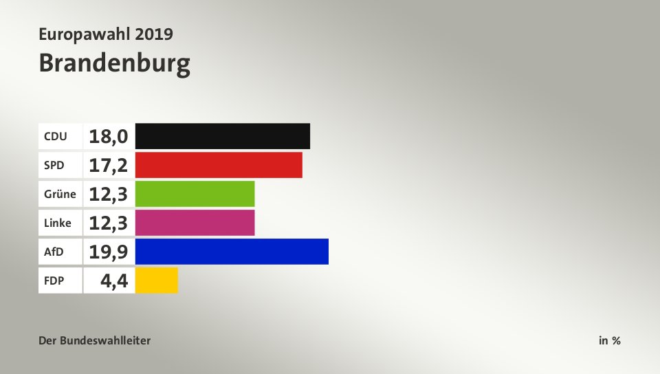Endergebnis, in %: CDU 18,0; SPD 17,2; Grüne 12,3; Linke 12,3; AfD 19,9; FDP 4,4; Quelle: Der Bundeswahlleiter